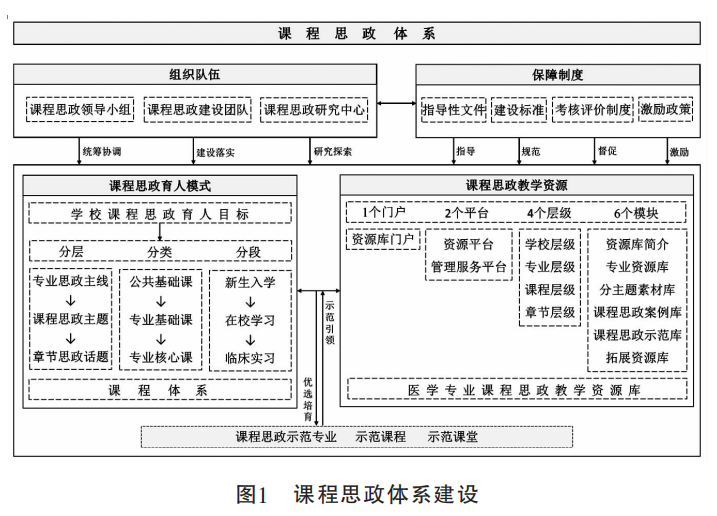 课程思政建设在高校菏泽医学专科学校①丨构建课程思政体系凝聚课程