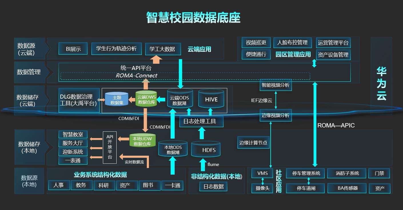 架构数据中心相结合的方式部署智慧校园数据底座,以大数据平台为核心