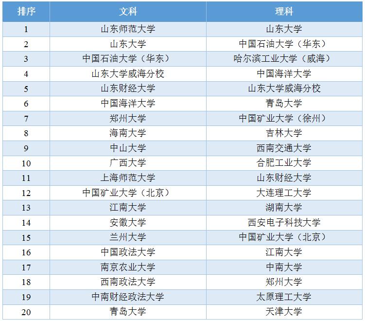 山东历年高考分数线2020_山东省历年高考分数线_山东高考分数线历年分数线