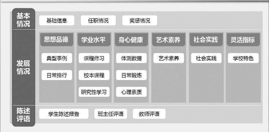 利用教育信息技術助推學生綜合素質評價